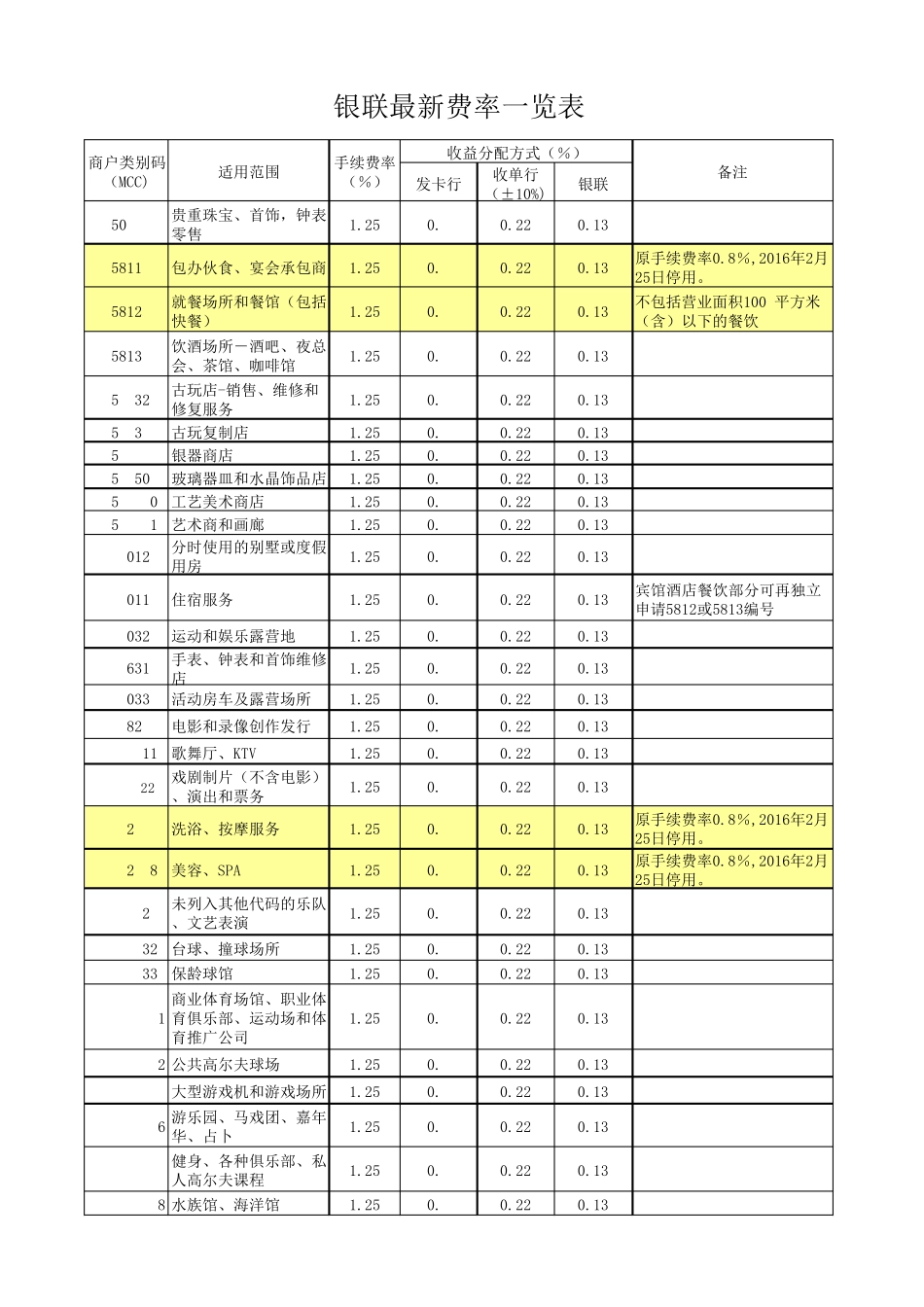 2016年中国银联pos机最新MCC费率表_第1页