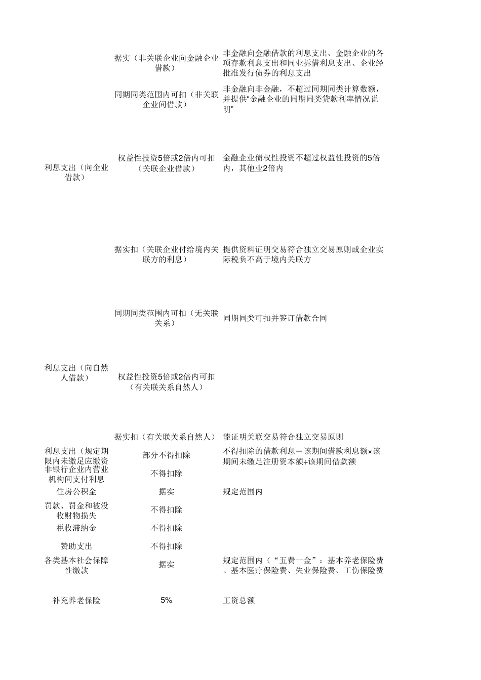 2016年企业所得税税前扣除标准明细表_第2页