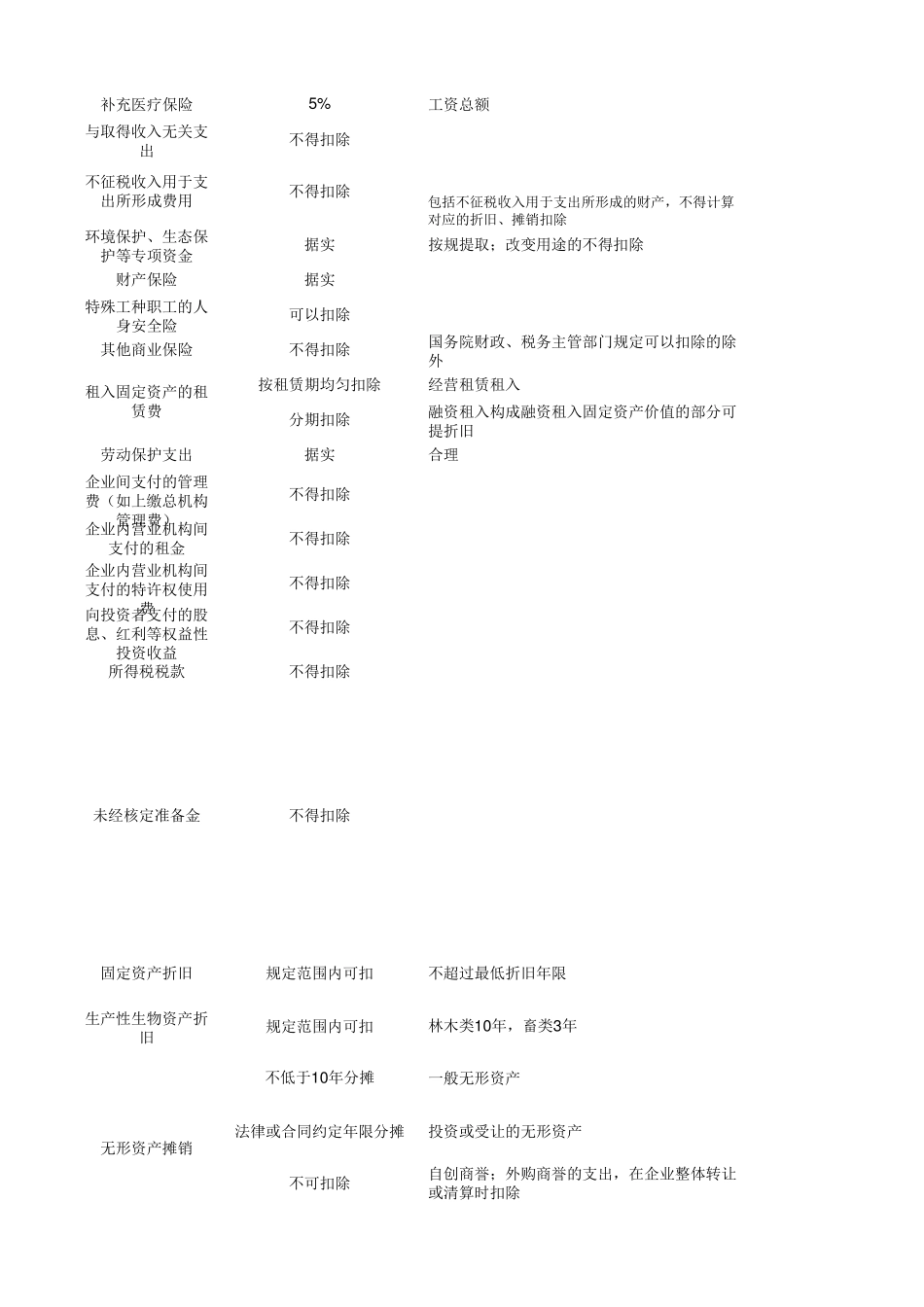 2016年企业所得税税前扣除标准明细表_第3页