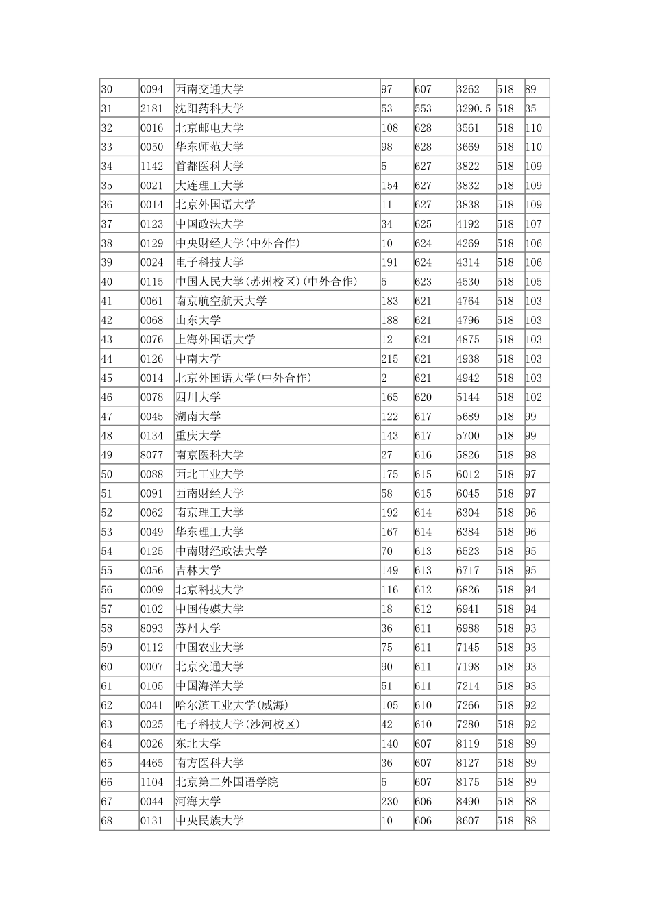 2016年全国一本大学在安徽理科录取分数线_第2页