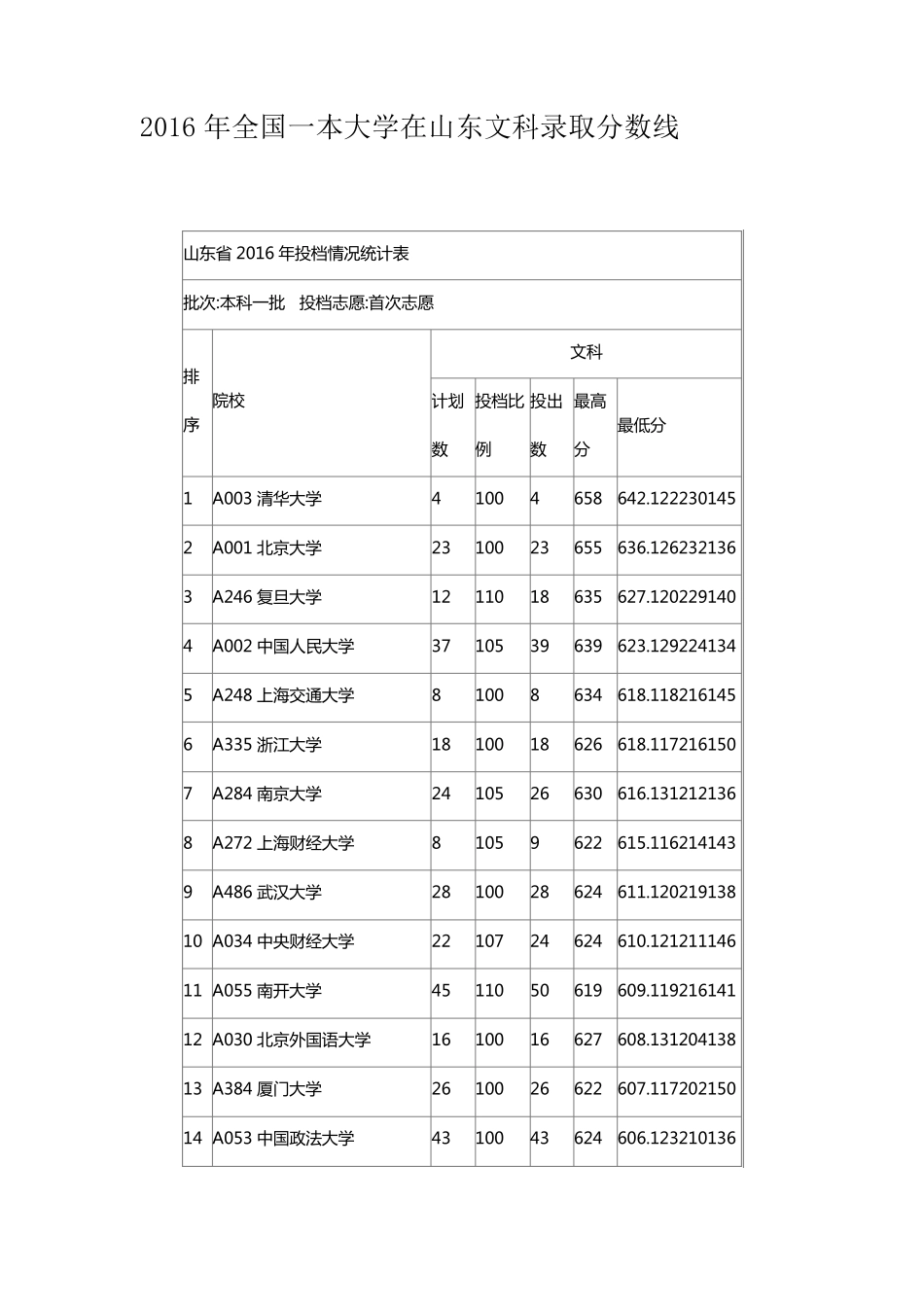 2016年全国一本大学在山东文科录取分数线_第1页