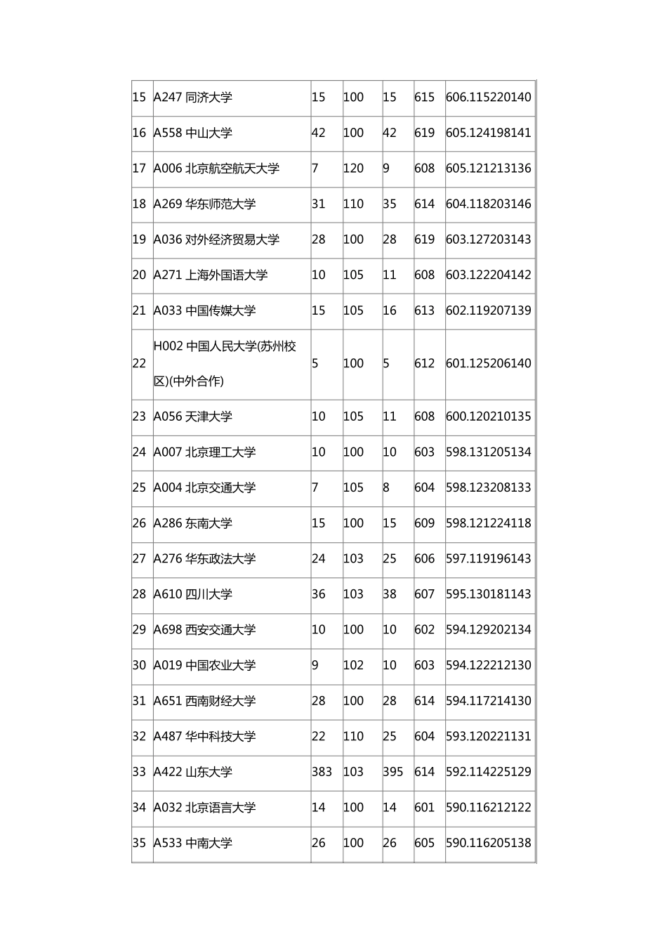 2016年全国一本大学在山东文科录取分数线_第2页