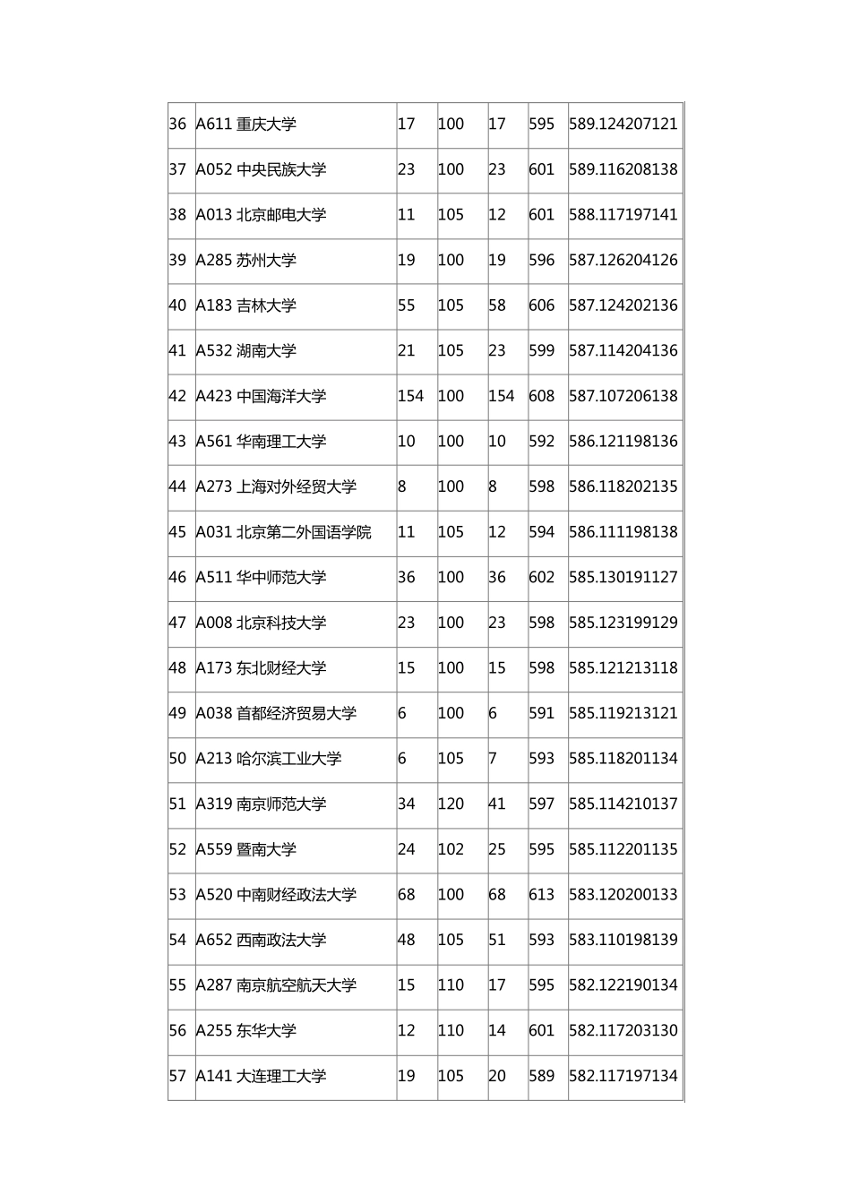 2016年全国一本大学在山东文科录取分数线_第3页
