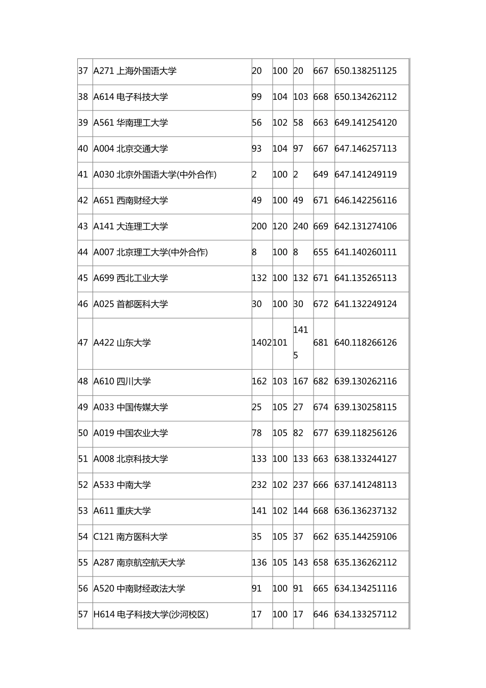 2016年全国一本大学在山东理科录取分数线_第3页