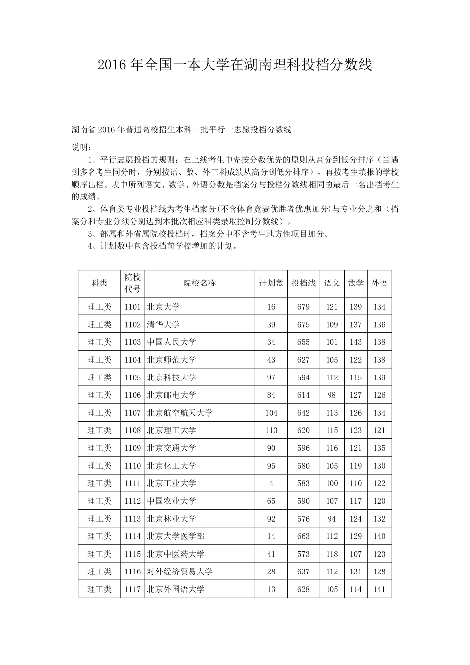 2016年全国一本大学在湖南理科投档分数线_第1页