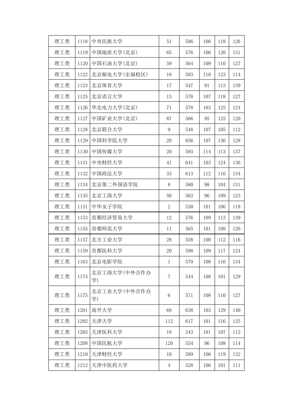 2016年全国一本大学在湖南理科投档分数线_第2页