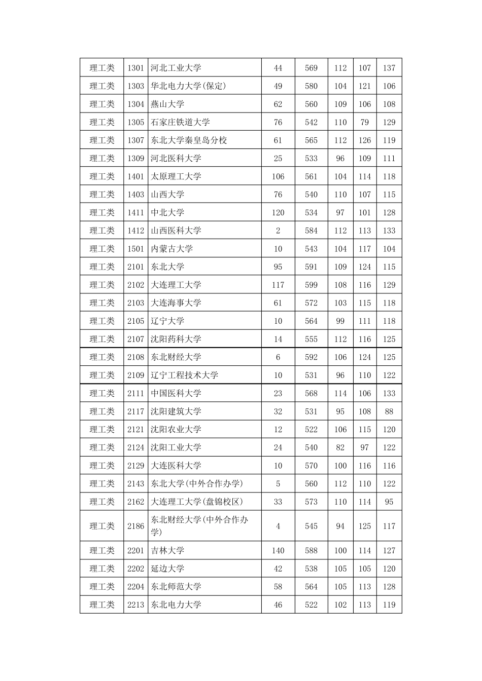 2016年全国一本大学在湖南理科投档分数线_第3页