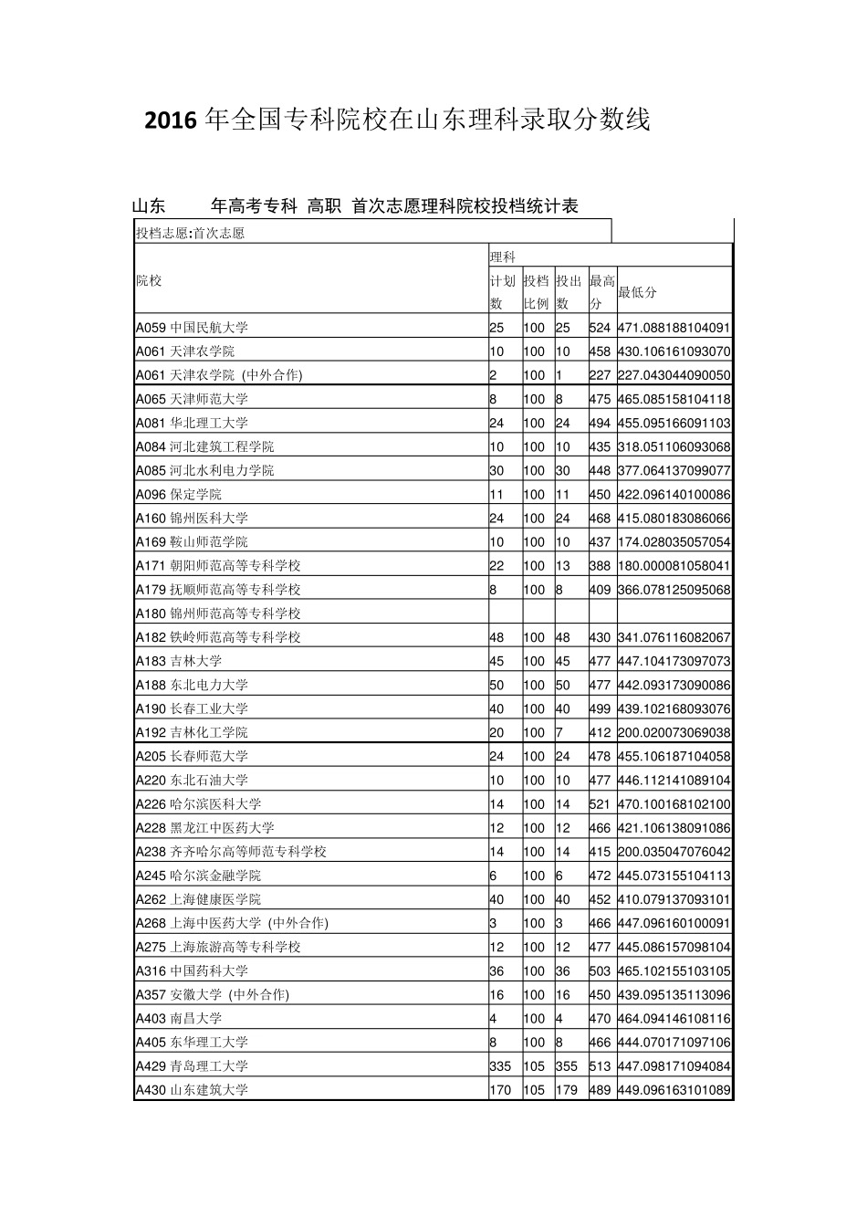 2016年全国专科院校在山东理科录取分数线_第1页