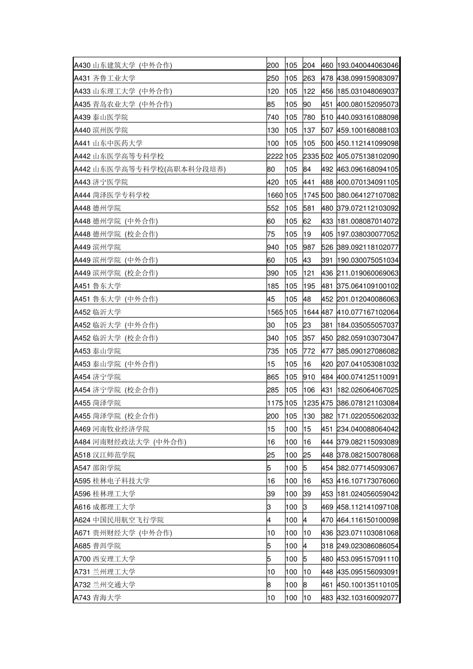 2016年全国专科院校在山东理科录取分数线_第2页
