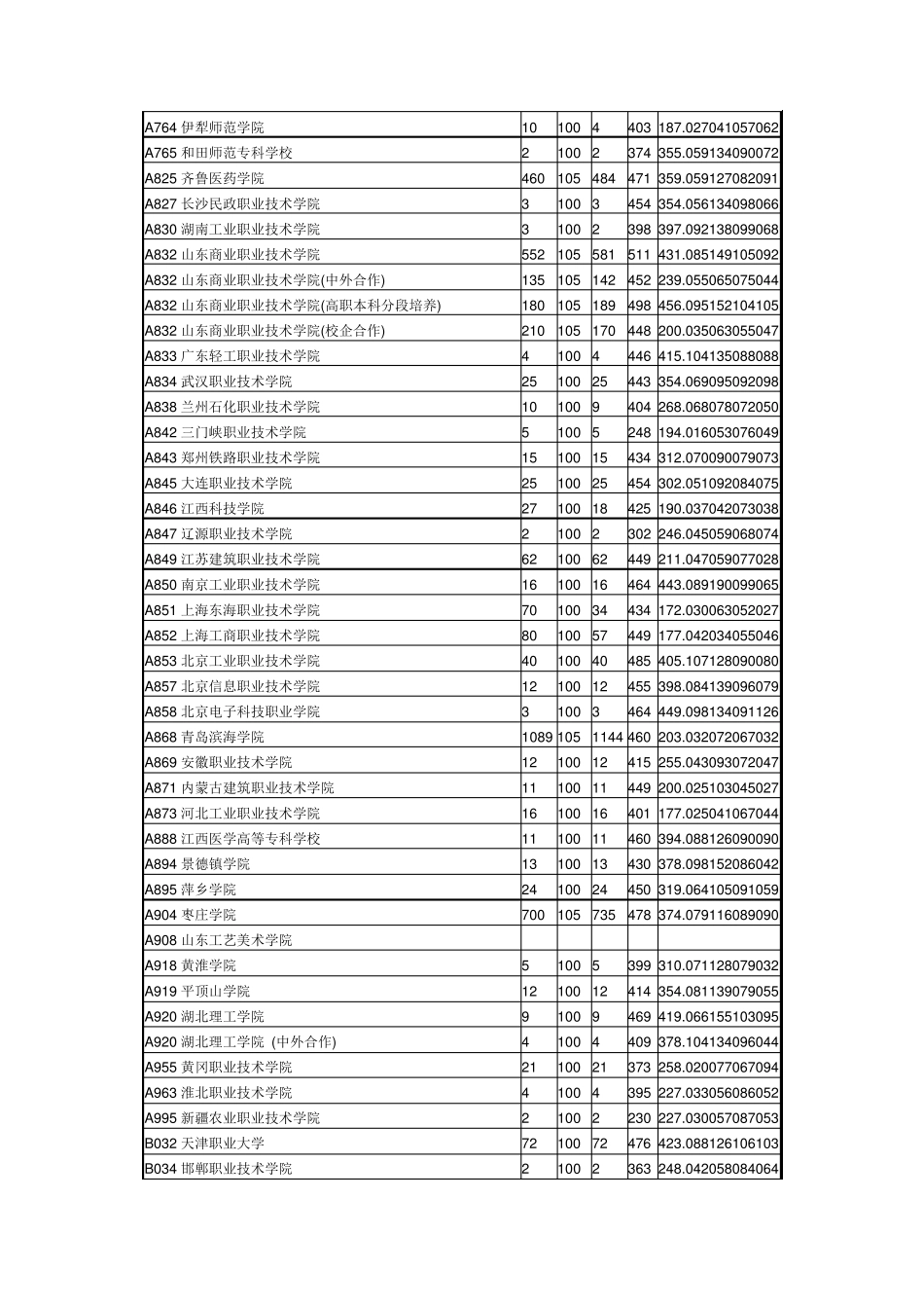 2016年全国专科院校在山东理科录取分数线_第3页