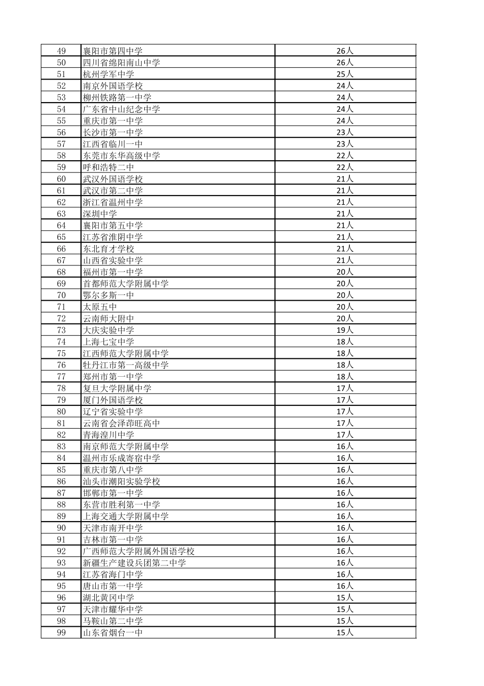 2016年全国各地高中名校考入清华北大人数排行榜_第2页