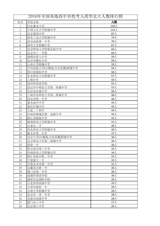 2016年全国各地高中名校考入清华北大人数排行榜