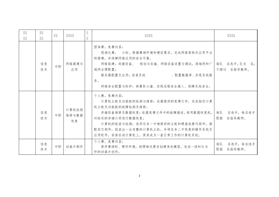 2016年全国职业院校技能大赛拟设赛项简介_第2页