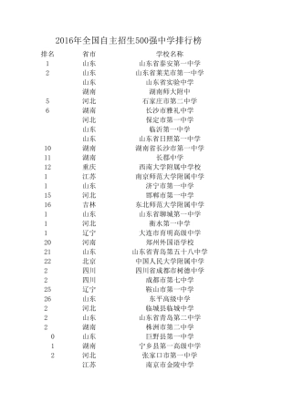 2016年全国自主招生500强中学排行榜