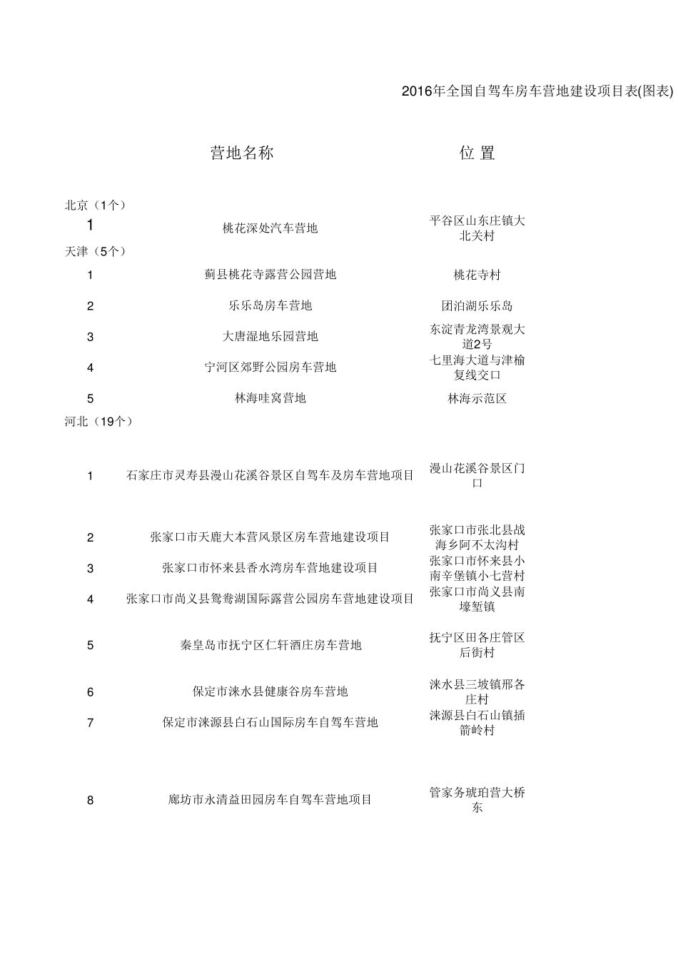 2016年全国自驾车房车营地建设项目表(图表)_第1页