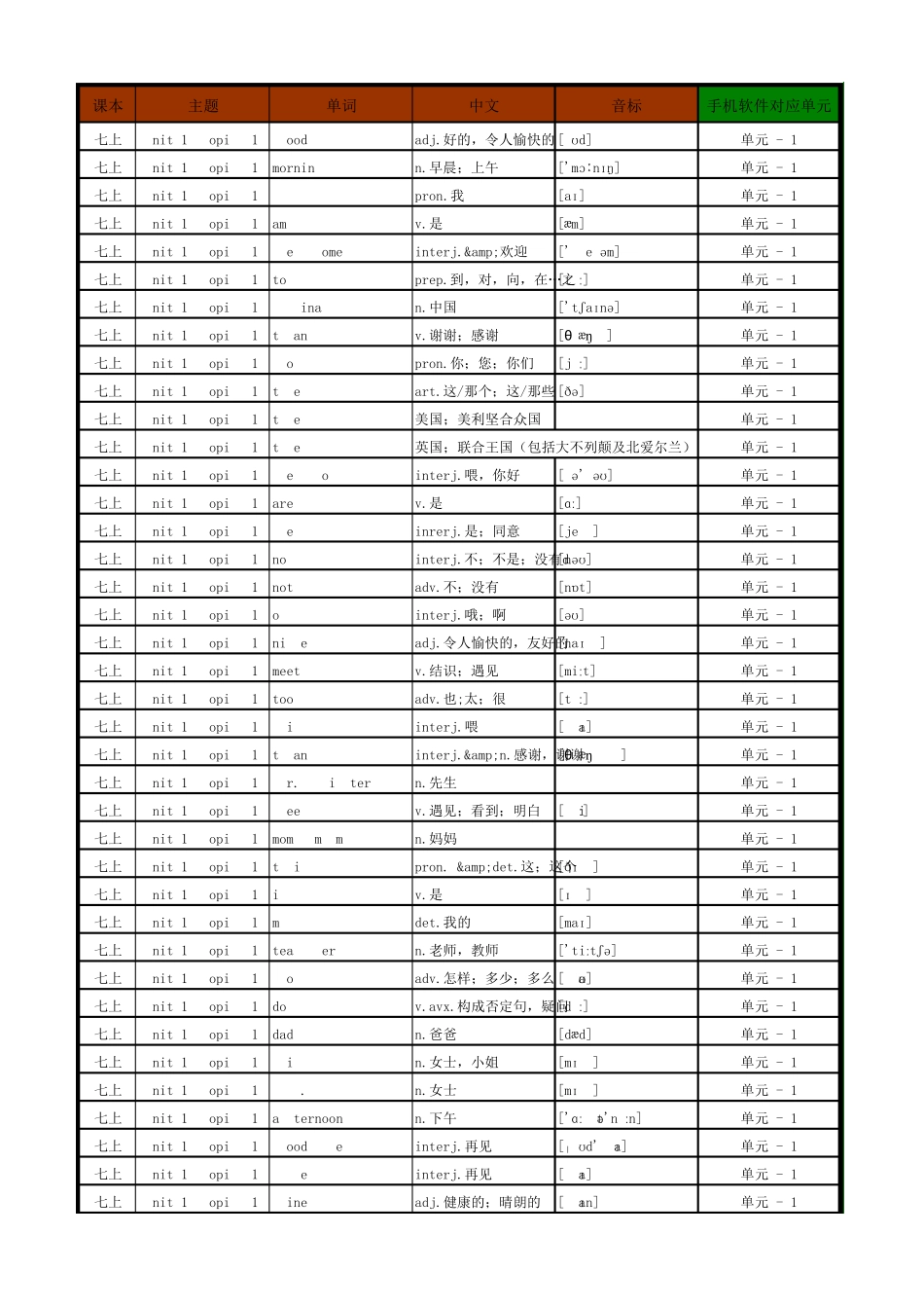 2016年初中英语仁爱版单词表(按单元顺序)(七年级至九年级全6册)_第1页