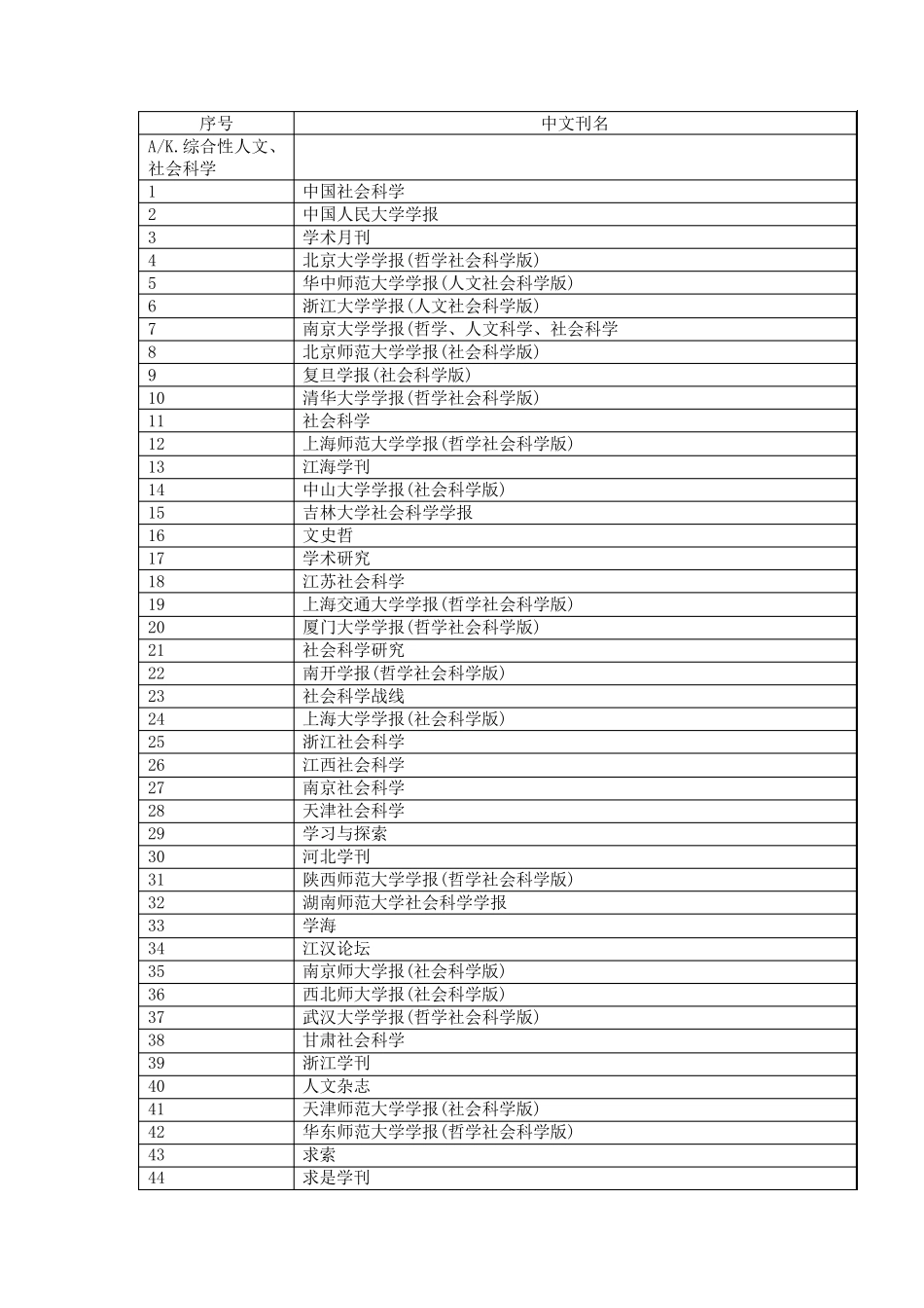 2016年北大中文核心期刊目录(第七版)_第1页