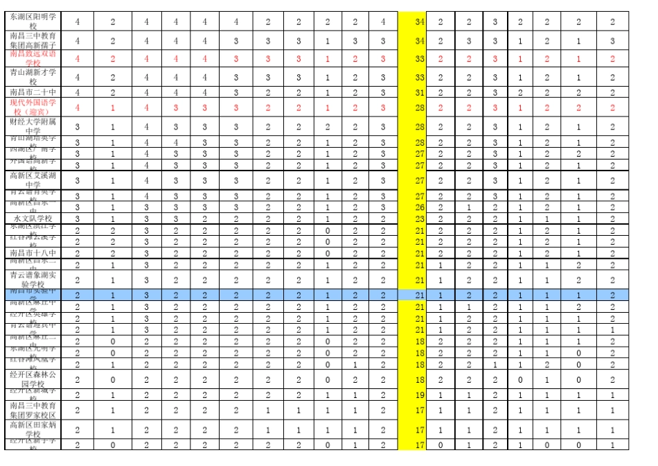 2016年南昌中考均衡生分配表及各重点高中招生数量_第3页