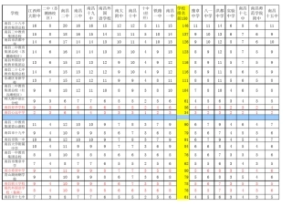 2016年南昌中考均衡生分配表及各重点高中招生数量