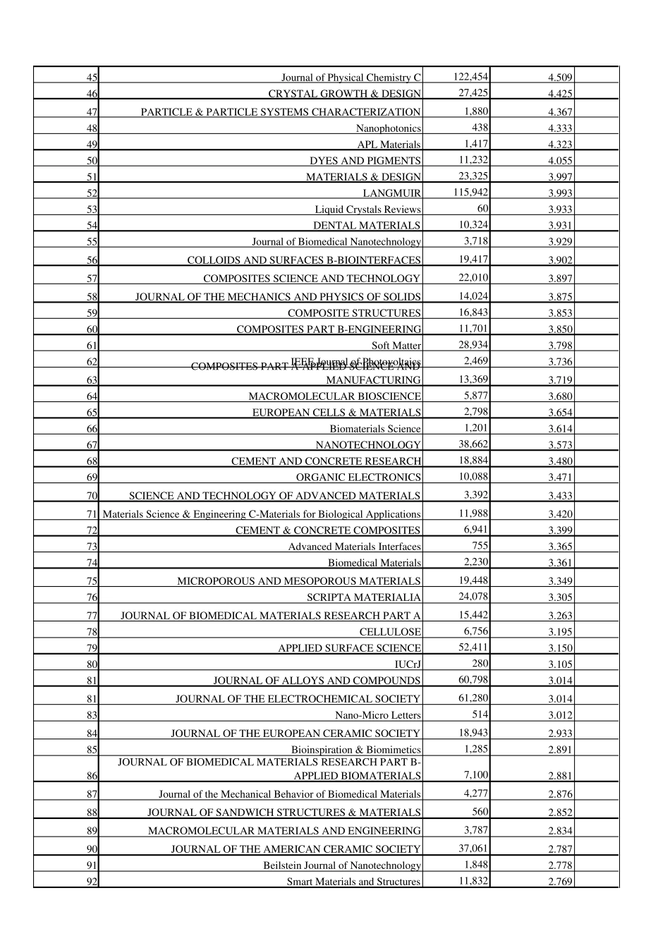 2016年发布材料类sci影响因子_第2页