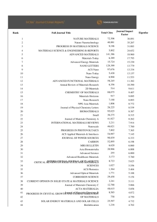 2016年发布材料类sci影响因子