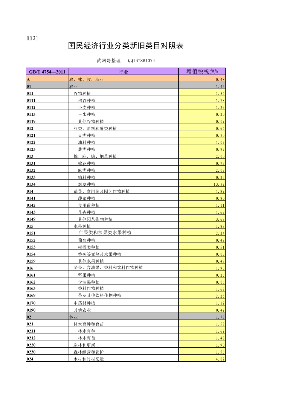 2016年各行业增值税税负率汇总_第1页