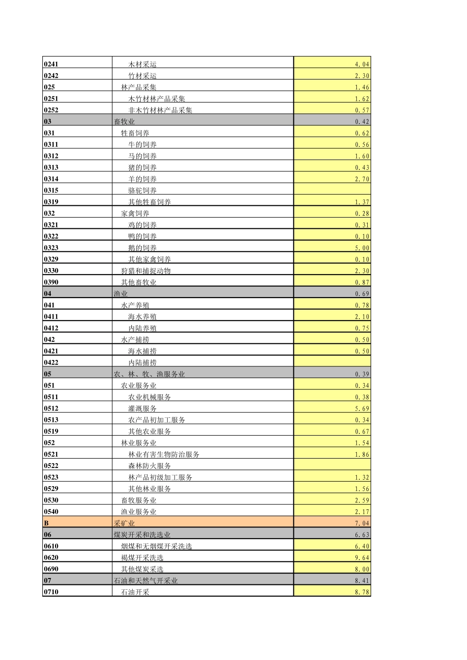 2016年各行业增值税税负率汇总_第2页