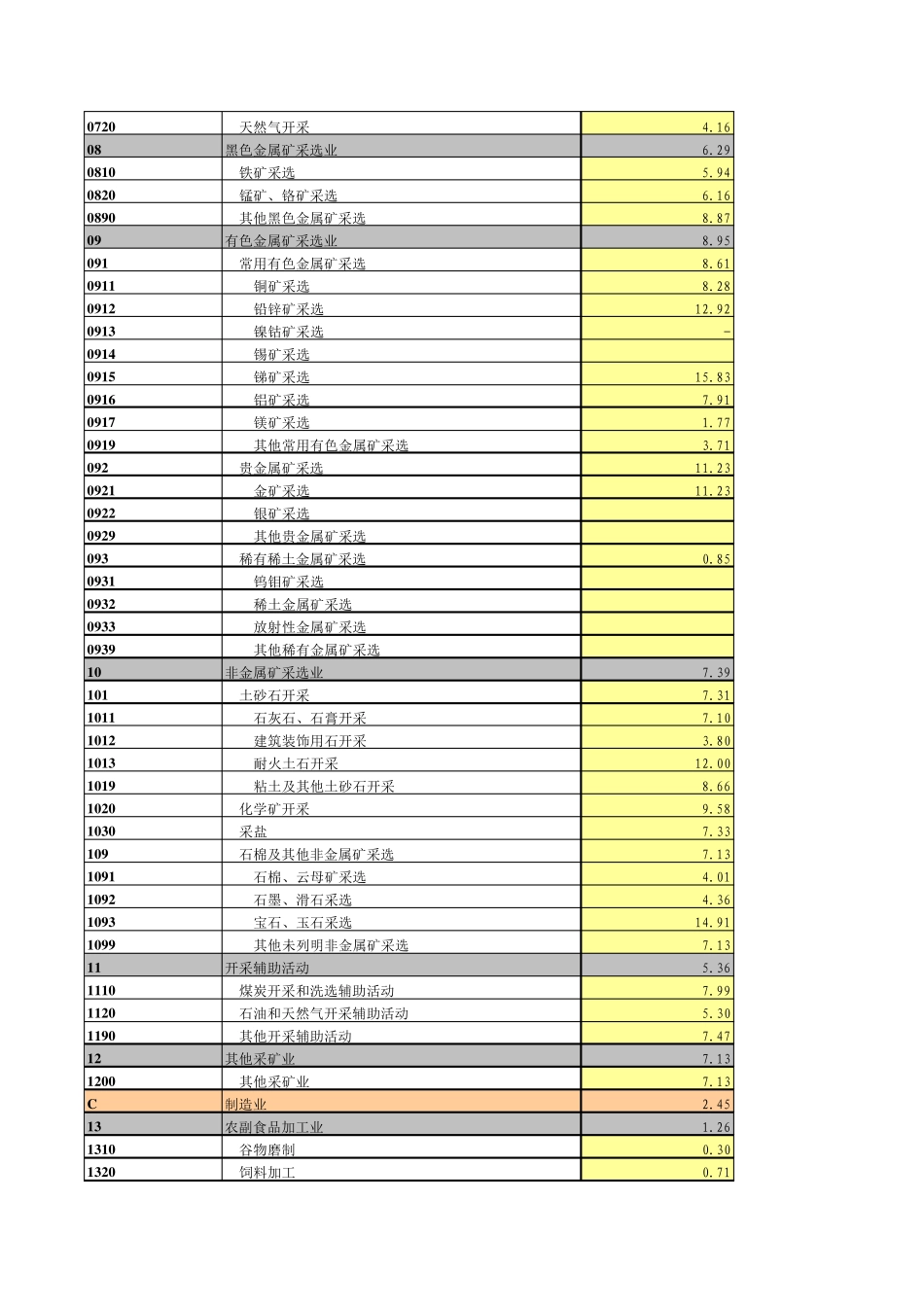 2016年各行业增值税税负率汇总_第3页