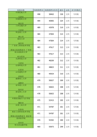 2016年各高校专科在山东录取分数线位次排序(文科)