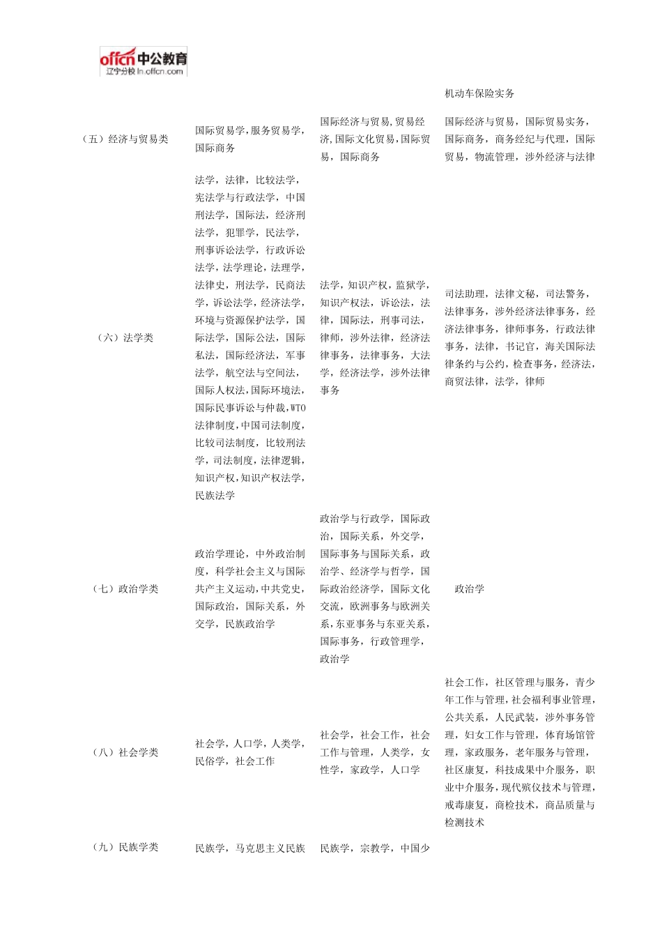 2016年国家公务员考试专业分类目录_第2页