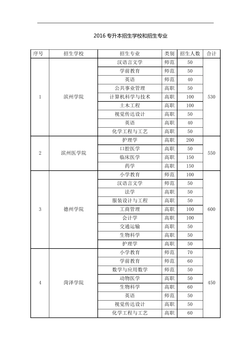 2016年山东专升本招生学校和招生专业_第1页