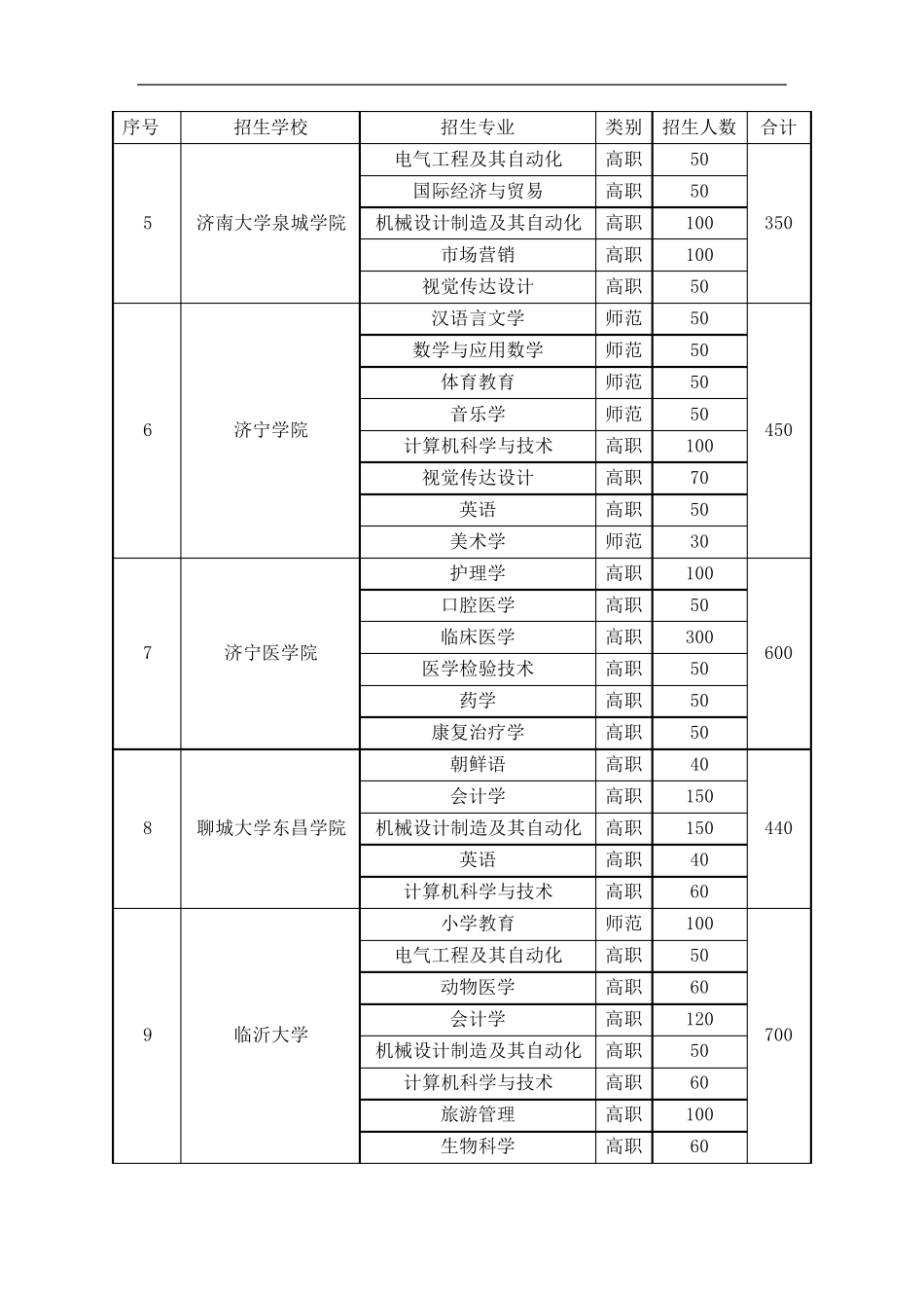 2016年山东专升本招生学校和招生专业_第2页