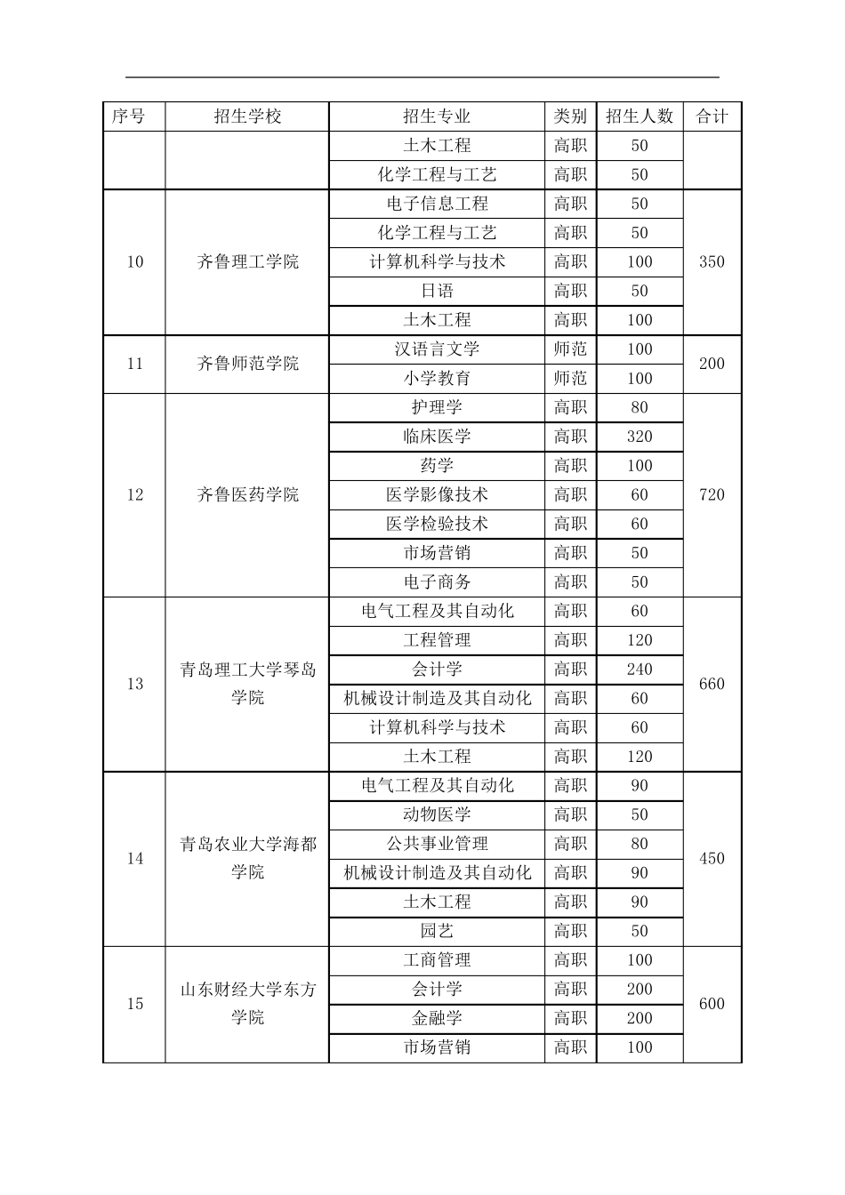 2016年山东专升本招生学校和招生专业_第3页