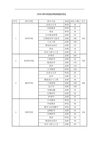 2016年山东专升本招生学校和招生专业