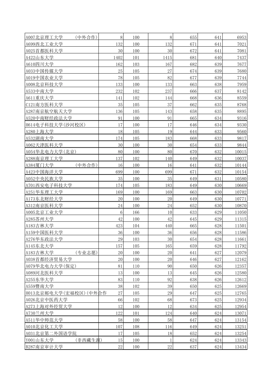 2016年山东高考理科投档线最低位次(升序)_第2页