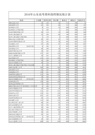 2016年山东高考理科投档线最低位次(升序)