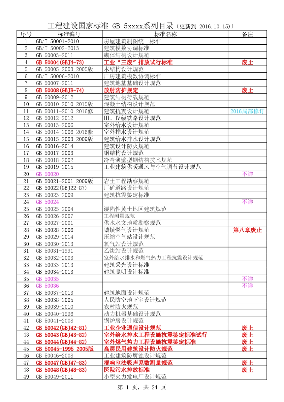 2016年工程建设国家标准GB5系列目录_第1页