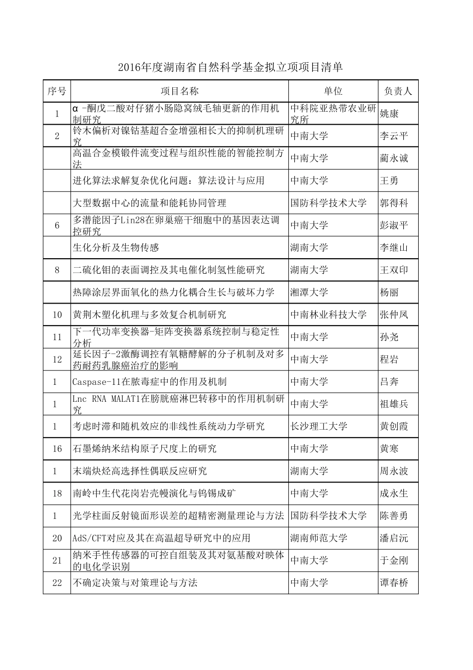 2016年度湖南省自然科学基金拟立项项目清单_第1页