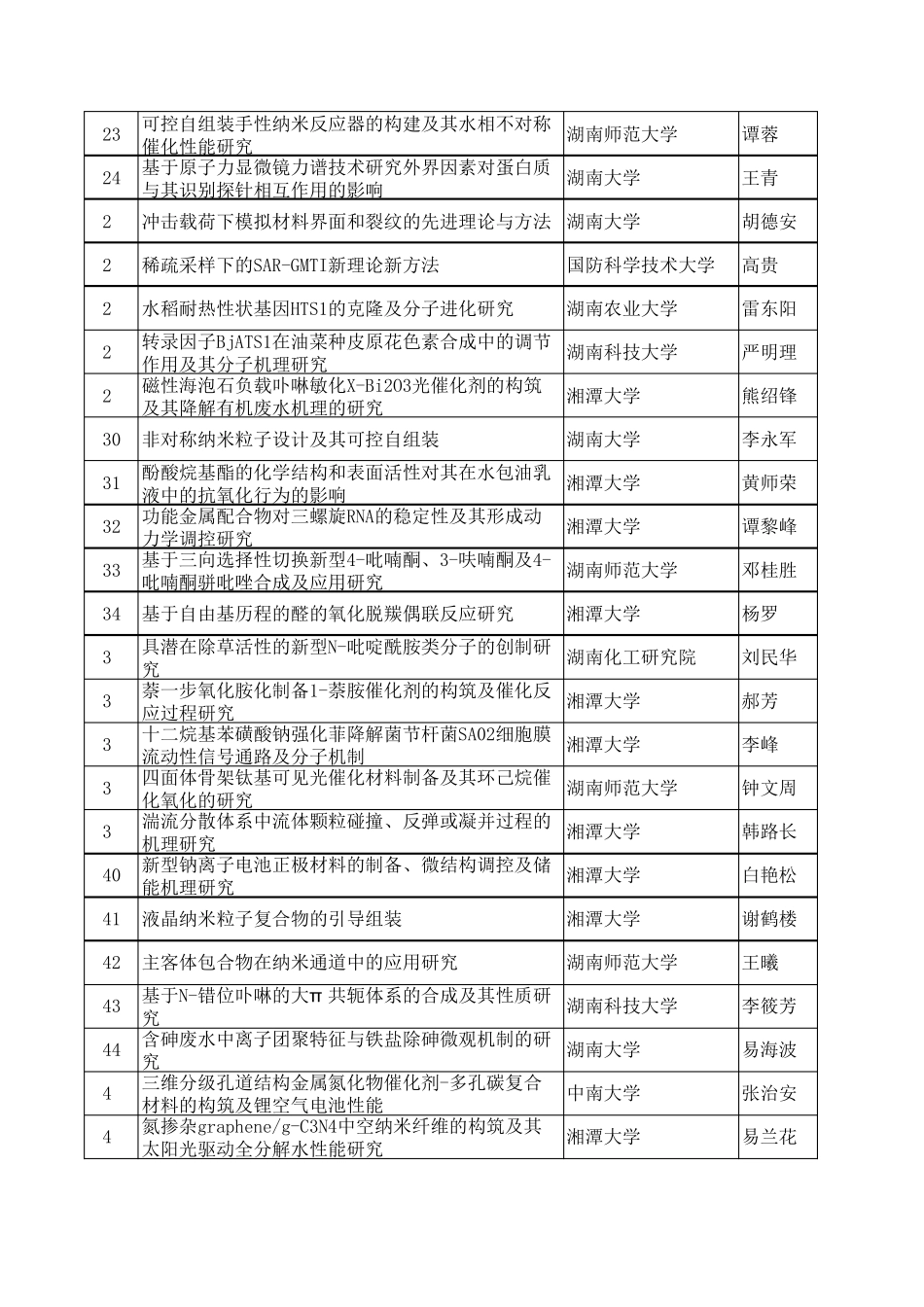 2016年度湖南省自然科学基金拟立项项目清单_第2页