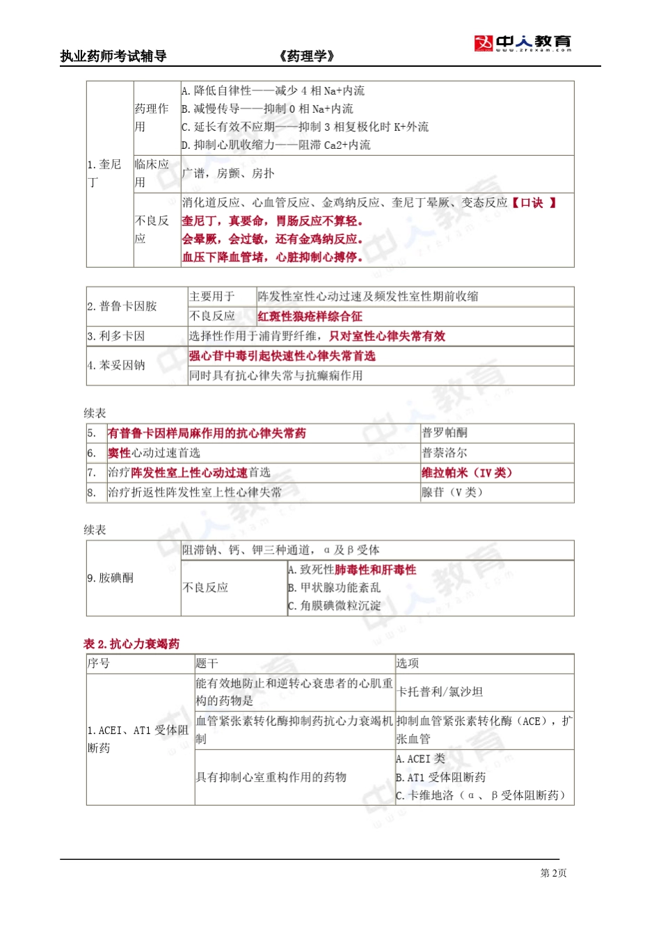 2016年执业药师药理学心血管系统药物重点复习资料_第2页
