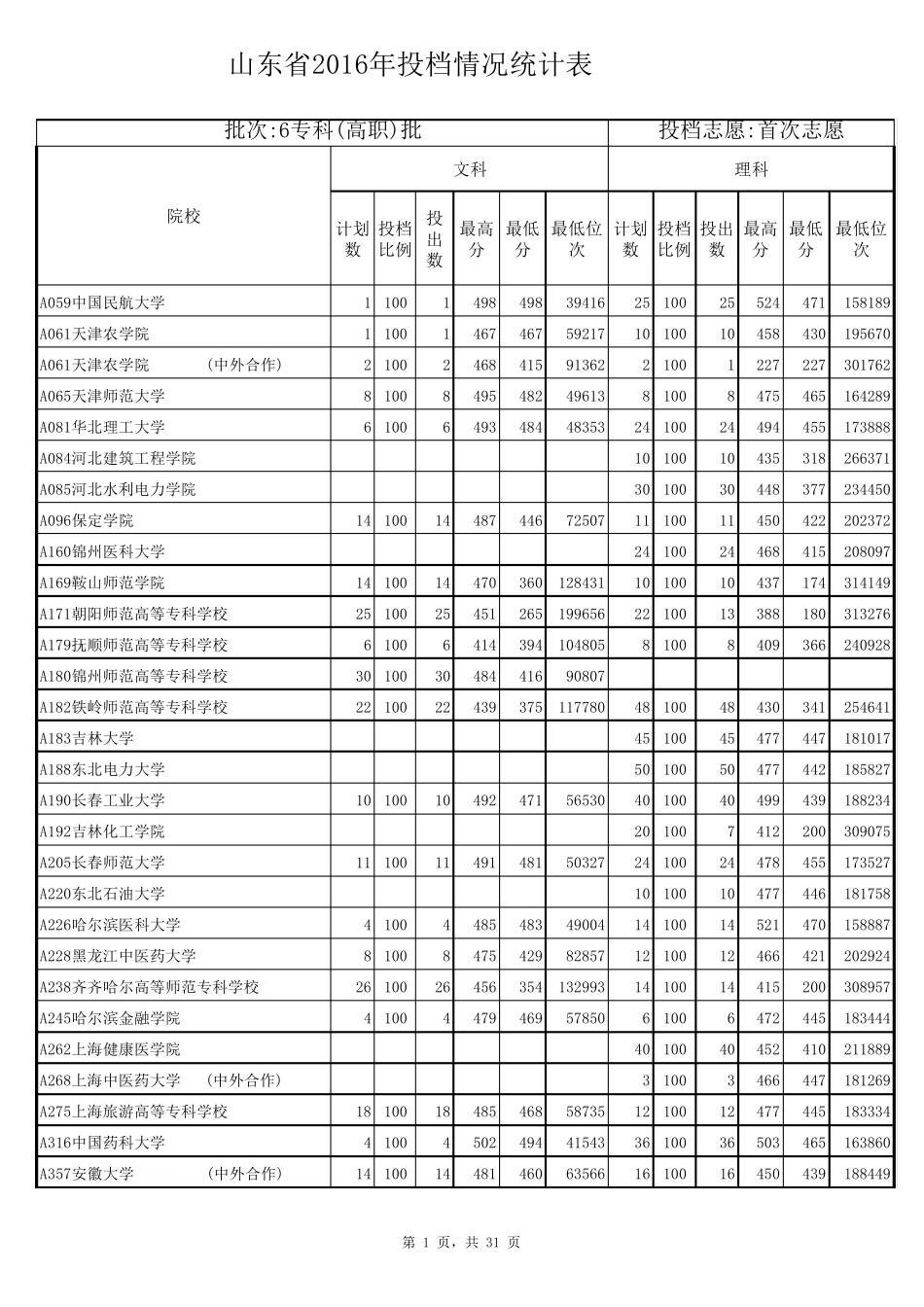 2016年投档情况统计表专科(高职)批首次志愿位次_第1页