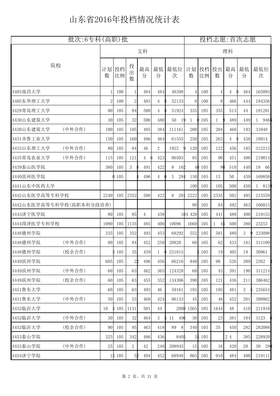 2016年投档情况统计表专科(高职)批首次志愿位次_第2页