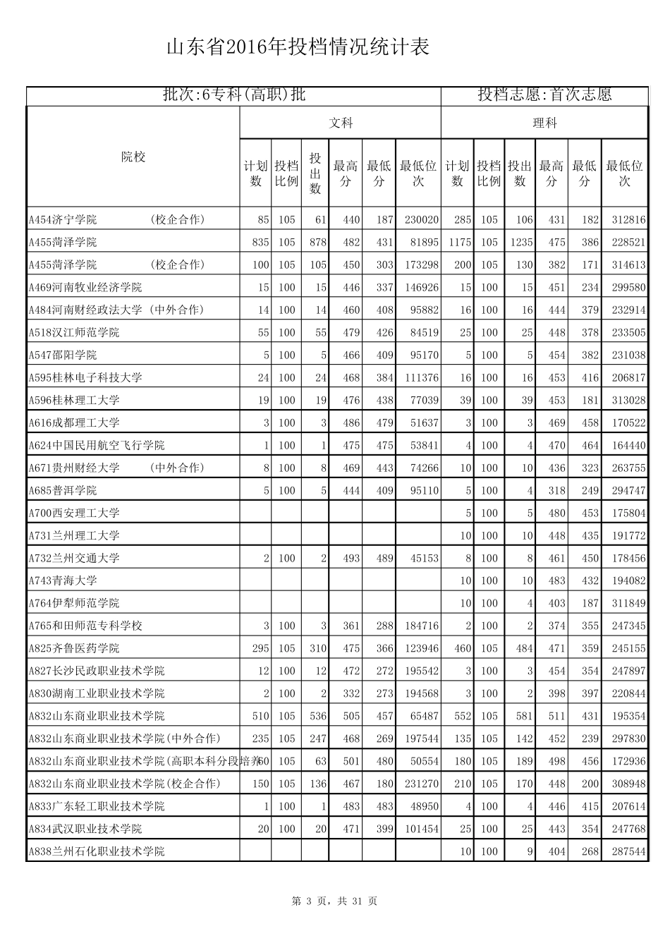 2016年投档情况统计表专科(高职)批首次志愿位次_第3页