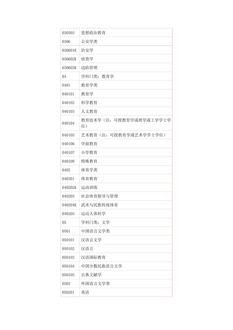 2016年普通高等学校本科专业目录_第3页