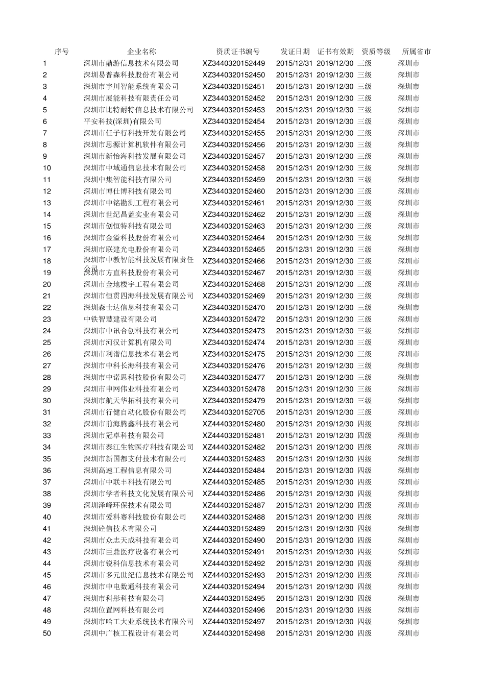 2016年最新深圳系统集成商清单_第1页