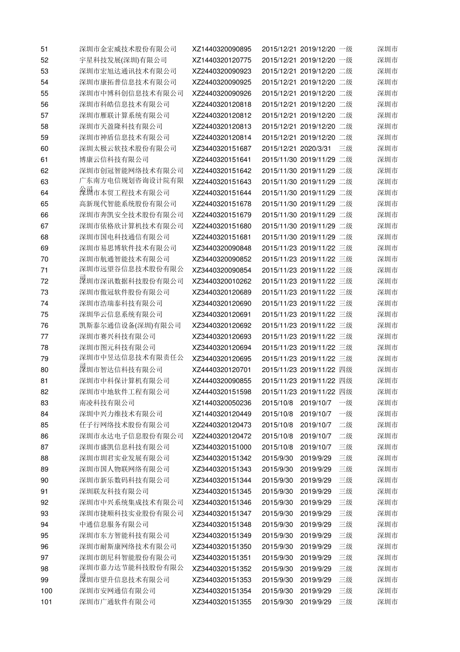 2016年最新深圳系统集成商清单_第2页