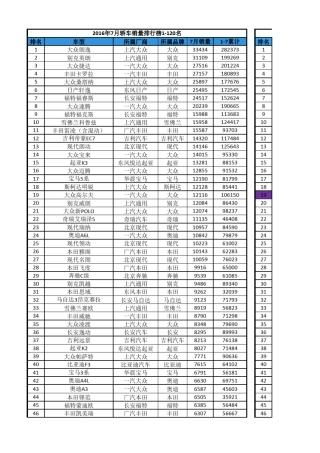 2016年每月中国汽车销量排行榜
