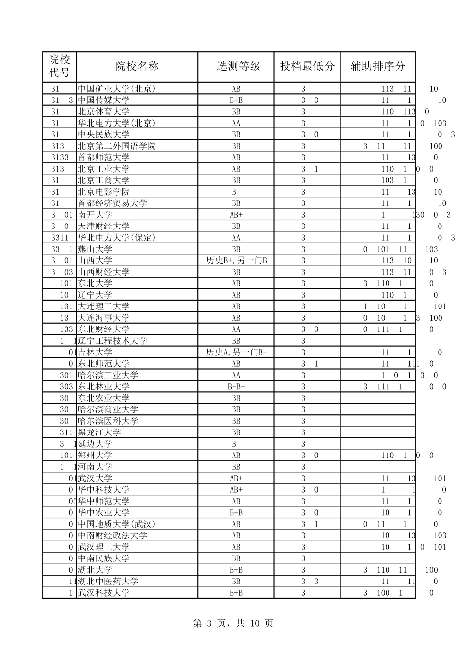 2016年江苏高考高校一本分数线_第3页