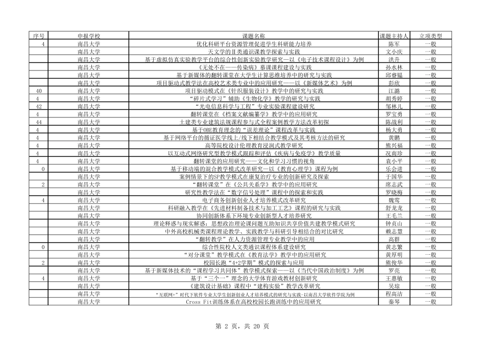 2016年江西省教学改革立项课题_第2页