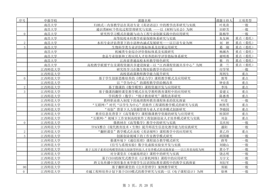 2016年江西省教学改革立项课题_第3页